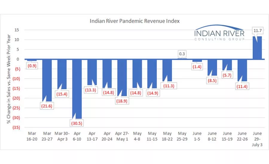 IRCG-Pandemic-Revenue-Index-June-29-July-03-2020