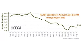 HARDI Revenue Increase