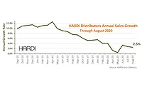 HARDI Revenue Increase