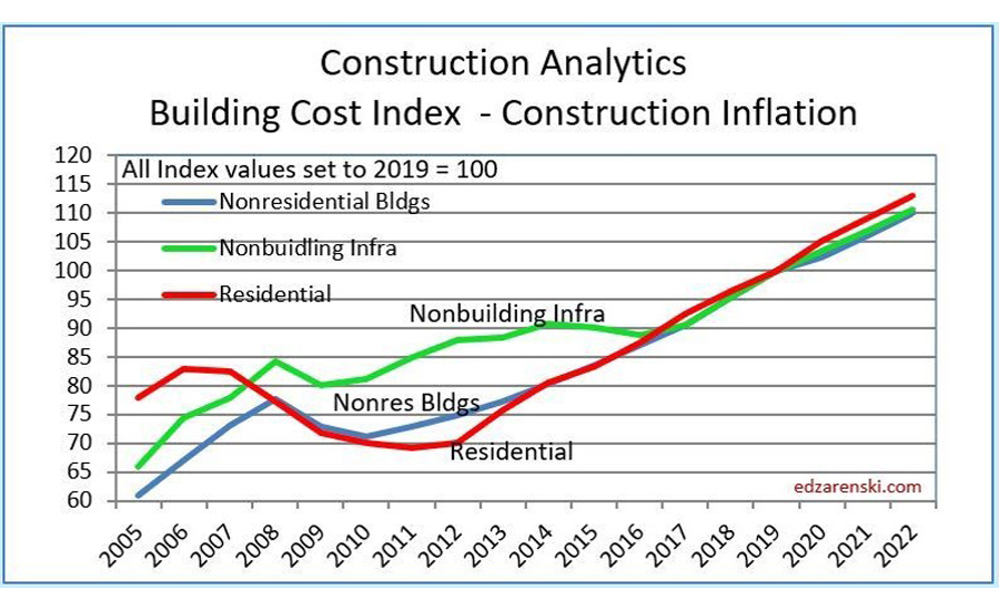 economic review construction