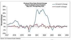 A graph showing the increase in tariffed construction material prices. 