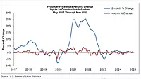A graph showing the increase in tariffed construction material prices. 