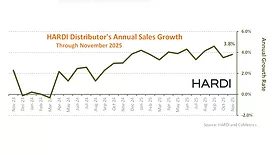 A graph showing HARDI's annual sales growth through Nov. 2025.