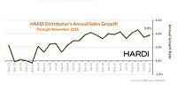 A graph showing HARDI's annual sales growth through Nov. 2025.