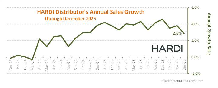 A graph of HARDI distributor's annual sales growth through December 2025. 