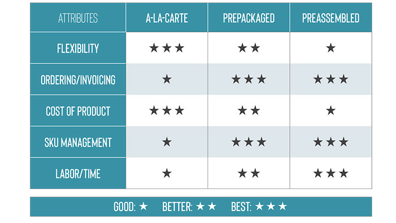 pros and cons of using an a-la-carte, prepackaged or preassembled pumping system