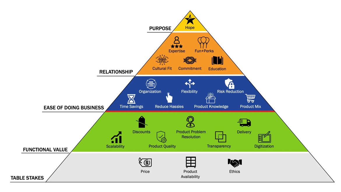 Elements of Value Pyramid