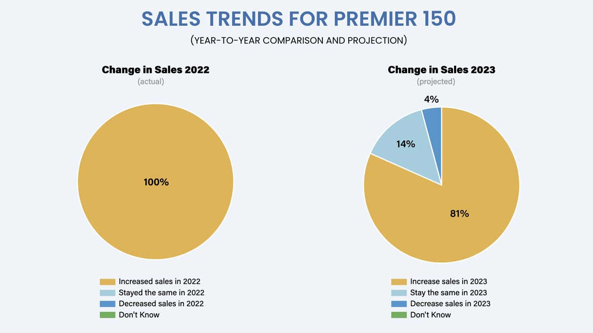 SALES TRENDS FOR PREMIER 150