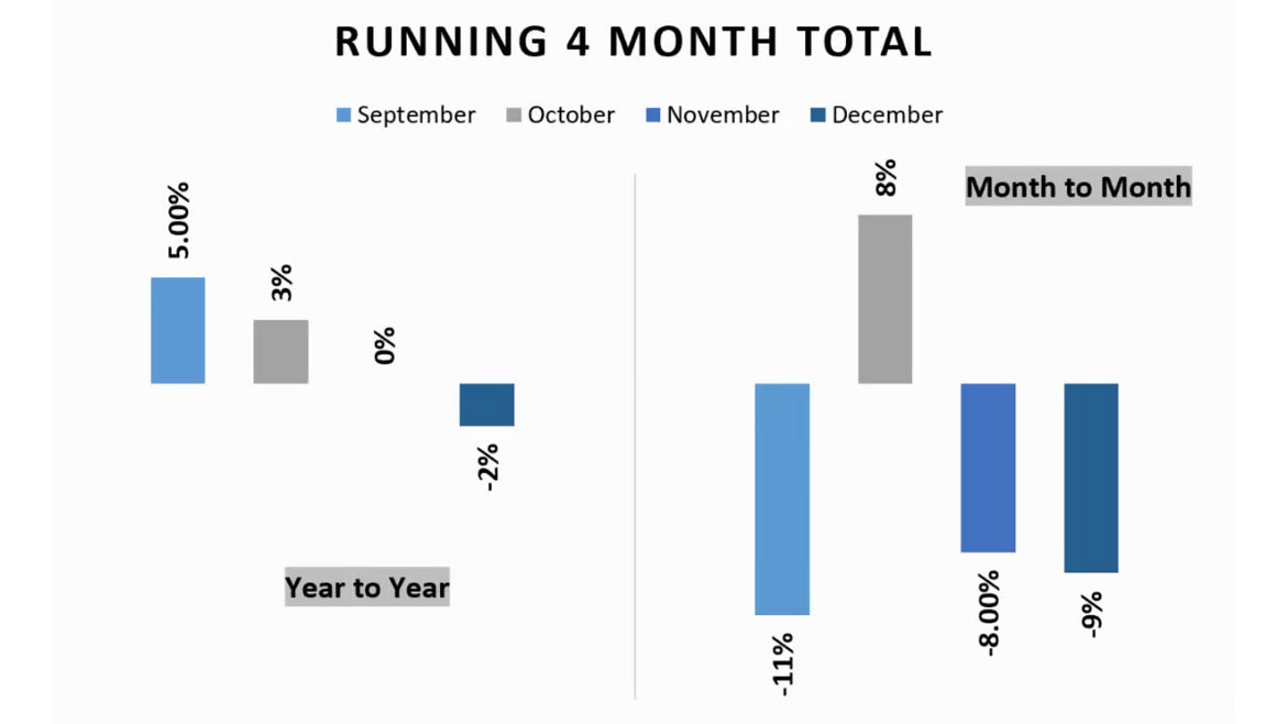 ASA News Running 4 Month Total Sales Chart