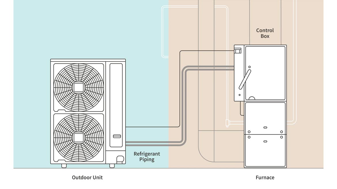 Supply House Times 2023 Products of the Year #4 Johnson Controls-Hitachi Air Conditioning Hitachi air365. Illustration of the hybrid dual fuel system which combines a heat pump and furnace.