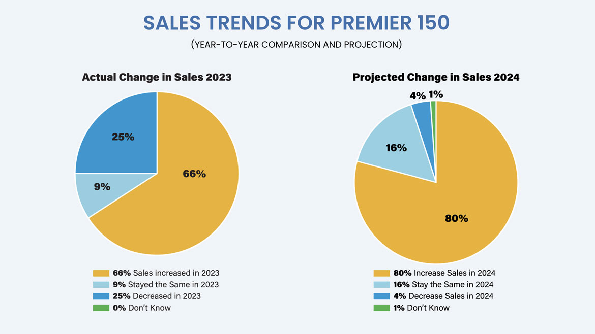 Sales Trends for Premier 150 pie chart, (left) Actual Change in Sales 2023, (right) Projected Change in Sales 2024.