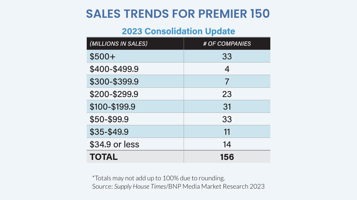 Sales Trends for Premier 150 table: 2023 Consolidation Update