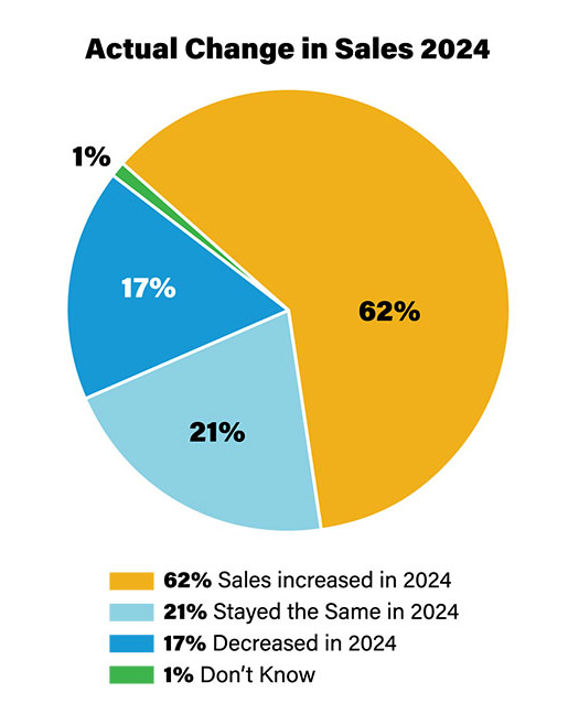 Premier 150 Sales Trends pie chart of actual change in sales 2024.