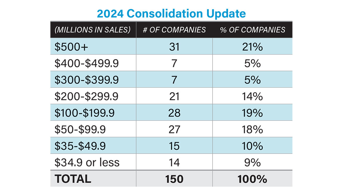 Table: 2024 Consolidation Update