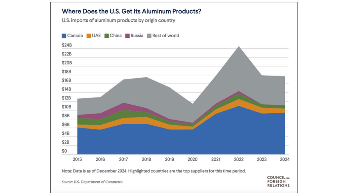 Graph of U.S. imports of aluminum products by origin country.