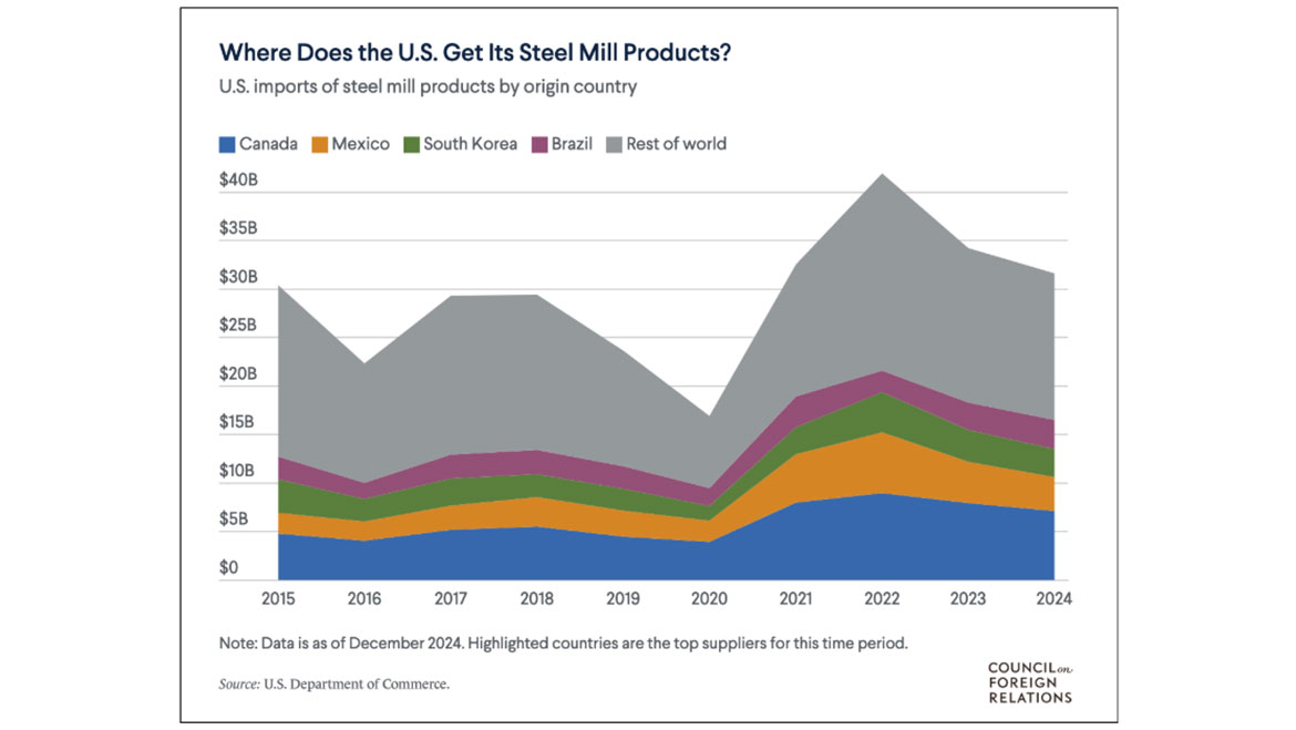 Graph of U.S. imports of steel mill products by origin country.