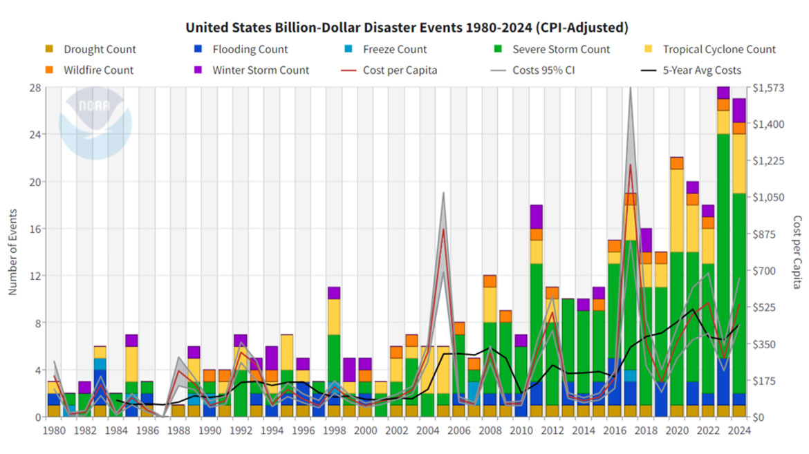NOAA graph of U.S. Billion Dollar Disaster Events 1980 - 2024 (CPI-Adjusted).
