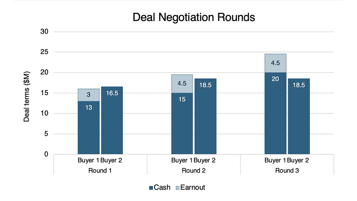 Deal Negotiation Rounds chart