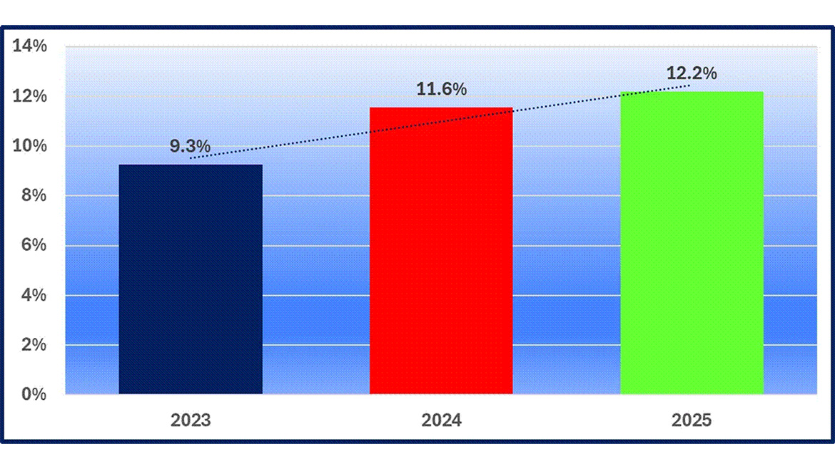 Bar graph of Figure 1: E-Commerce Revenue Growth (2023