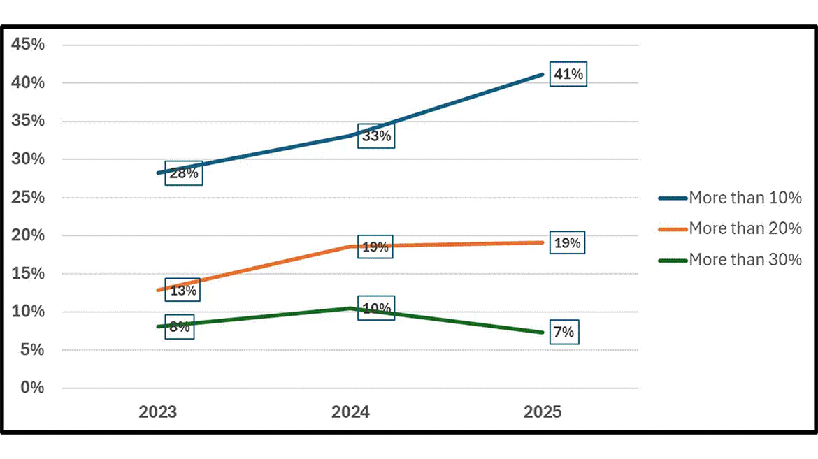 Line graph of Figure 2: Distribution of Firms by E-Commerce Revenue Tier