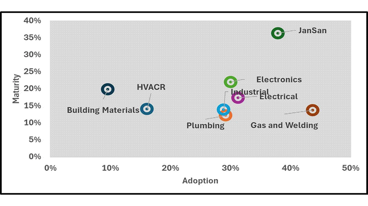 Scatterplot of Figure 3: Digital Maturity vs. Adoption by Distribution Sector