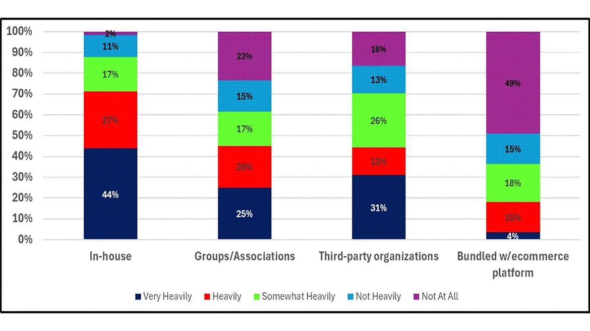 Stack bar graph of Figure 4: Product Data Development Reliance by Source