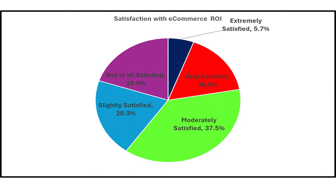 Pie chart of Figure 5: E-Commerce ROI Satisfaction Distribution