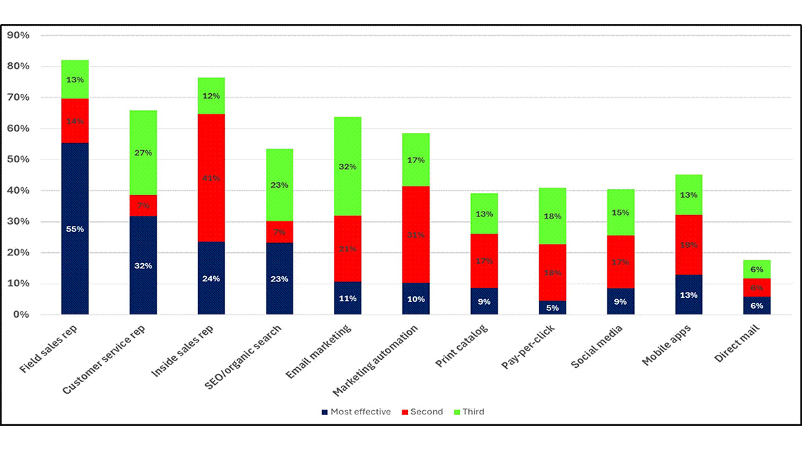 Stack bar graph of Figure 6: Marketing Vehicle Effectiveness Rankings