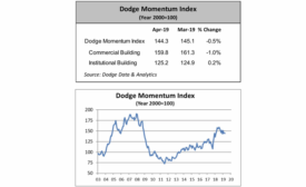 0519 Dodge Momentum Index