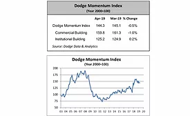0519 Dodge Momentum Index