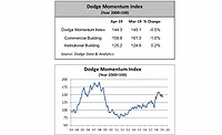 0519 Dodge Momentum Index