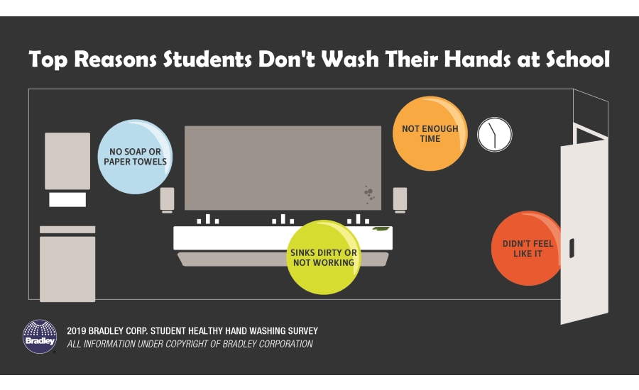 Bradley Survey Half Of Students Rate Their School Restrooms
