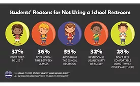 Bradley - Reasons for Not Using a School Restroom_Survey