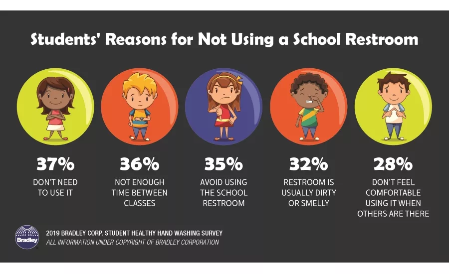 Bradley - Reasons for Not Using a School Restroom_Survey