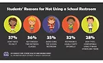 Bradley - Reasons for Not Using a School Restroom_Survey