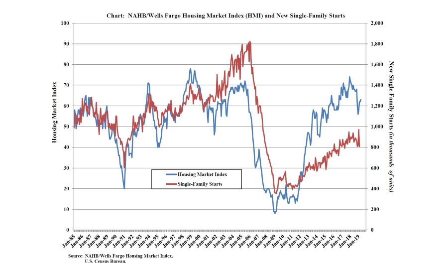 Chart-NAHB-Wells-Fargo-HMI-and-Single-Family-Housing-Starts.jpg