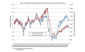 Chart NAHB Wells Fargo HMI and Single-Family Housing Starts