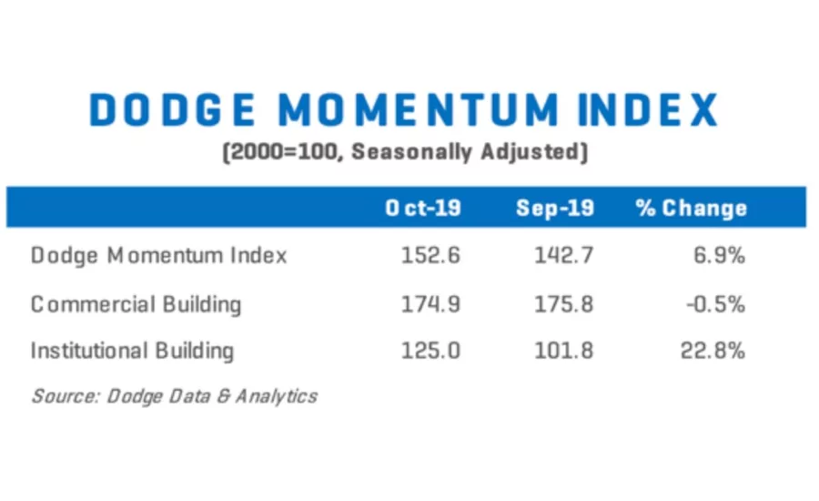 Dodge Momentum Index moves higher in October 1