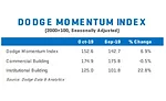 Dodge Momentum Index moves higher in October 1