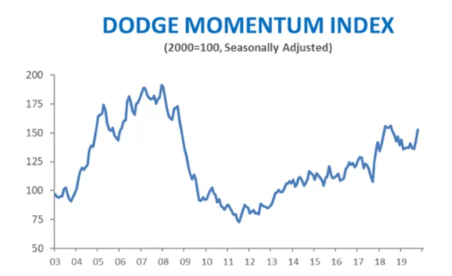 Dodge Momentum Index moves higher in October 2
