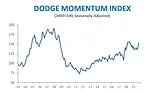 Dodge Momentum Index moves higher in October 2