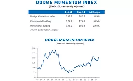 Dodge Momentum Index moves higher in October