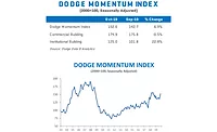 Dodge Momentum Index moves higher in October