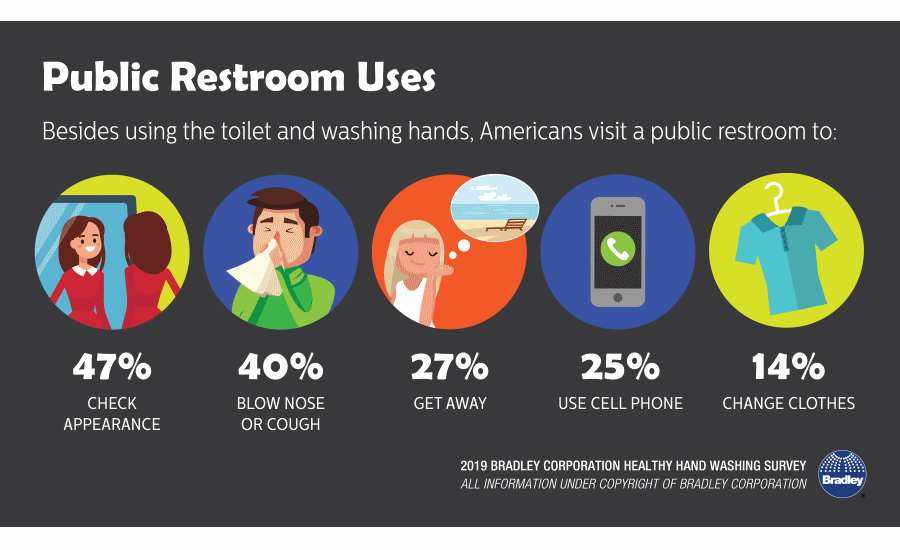 bathroom habits survey