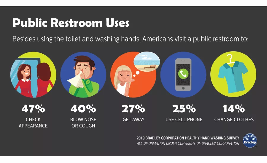bathroom habits survey