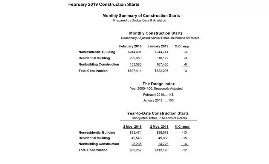 Monthly summary of construction starts.