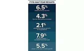 Ferguson reports first-half fiscal year sales growth