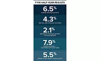 Ferguson reports first-half fiscal year sales growth