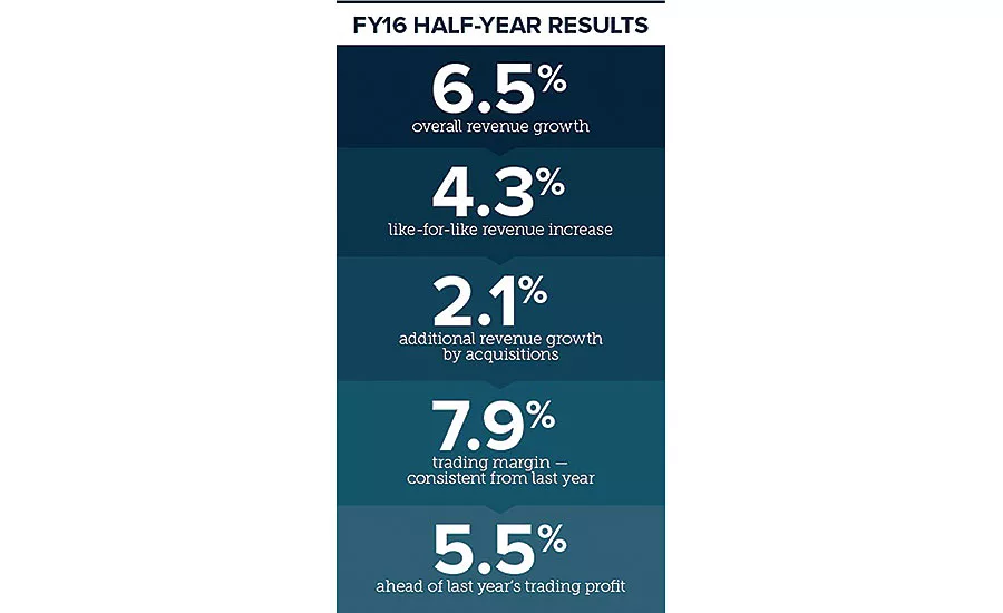 Ferguson reports first-half fiscal year sales growth