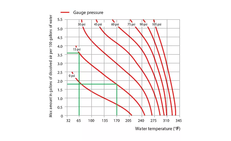 How to rid complex piping systems of air